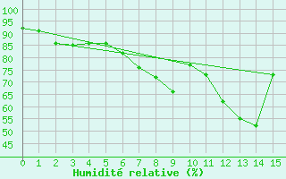 Courbe de l'humidit relative pour Holzkirchen