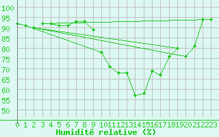 Courbe de l'humidit relative pour Grenoble/St-Etienne-St-Geoirs (38)