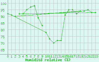 Courbe de l'humidit relative pour Luedenscheid