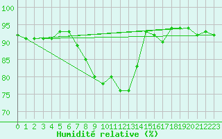 Courbe de l'humidit relative pour Church Lawford