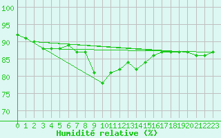 Courbe de l'humidit relative pour Schleiz