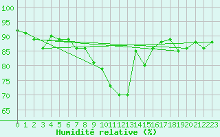 Courbe de l'humidit relative pour Ble - Binningen (Sw)