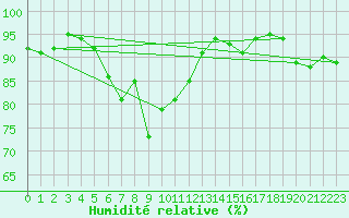 Courbe de l'humidit relative pour Rauma Kylmapihlaja