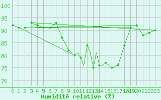 Courbe de l'humidit relative pour Tiree