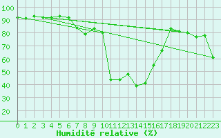 Courbe de l'humidit relative pour Mallnitz Ii