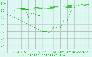 Courbe de l'humidit relative pour Wolfsegg