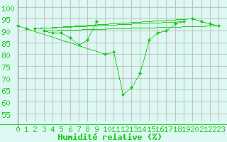 Courbe de l'humidit relative pour Ried Im Innkreis