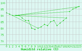 Courbe de l'humidit relative pour Negresti