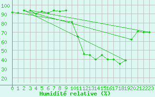 Courbe de l'humidit relative pour Selonnet (04)