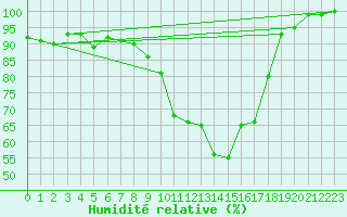 Courbe de l'humidit relative pour Neuhutten-Spessart