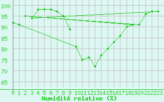 Courbe de l'humidit relative pour Leutkirch-Herlazhofen