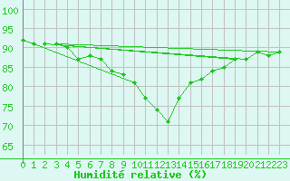 Courbe de l'humidit relative pour Landeck