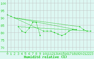 Courbe de l'humidit relative pour Dunkerque (59)