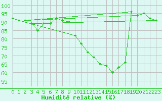 Courbe de l'humidit relative pour Seibersdorf