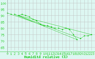 Courbe de l'humidit relative pour Utsira Fyr