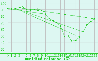 Courbe de l'humidit relative pour Croisette (62)