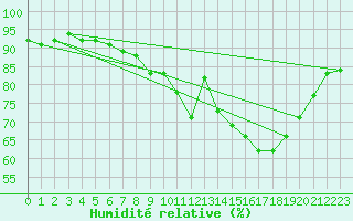 Courbe de l'humidit relative pour Eu (76)