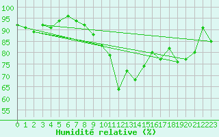 Courbe de l'humidit relative pour Leutkirch-Herlazhofen