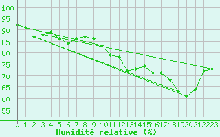 Courbe de l'humidit relative pour Gurande (44)