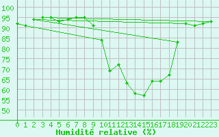 Courbe de l'humidit relative pour Dinard (35)