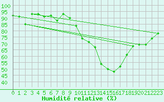 Courbe de l'humidit relative pour Berne Liebefeld (Sw)