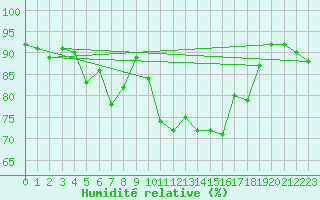 Courbe de l'humidit relative pour Barcelona