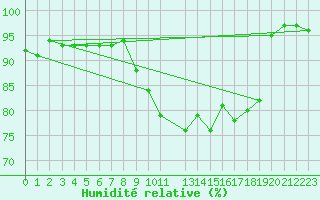 Courbe de l'humidit relative pour Dagloesen