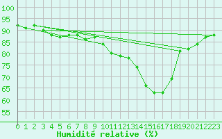 Courbe de l'humidit relative pour Saint-Philbert-sur-Risle (27)