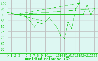 Courbe de l'humidit relative pour Kekesteto