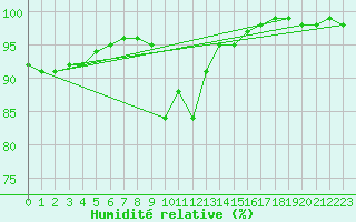 Courbe de l'humidit relative pour Payerne (Sw)