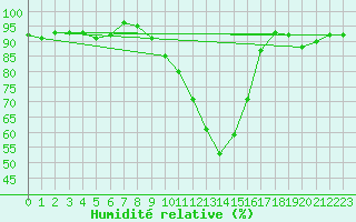 Courbe de l'humidit relative pour Hultsfred Swedish Air Force Base