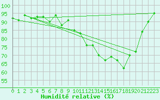 Courbe de l'humidit relative pour Tarbes (65)