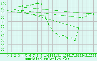 Courbe de l'humidit relative pour Orlans (45)