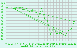 Courbe de l'humidit relative pour Gersau