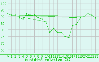 Courbe de l'humidit relative pour Gand (Be)