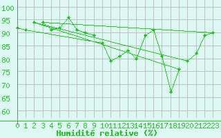 Courbe de l'humidit relative pour Paring