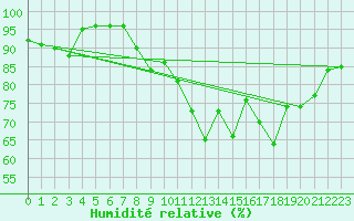 Courbe de l'humidit relative pour Carrion de Calatrava (Esp)