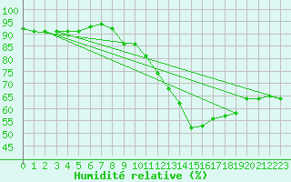 Courbe de l'humidit relative pour Varkaus Kosulanniemi