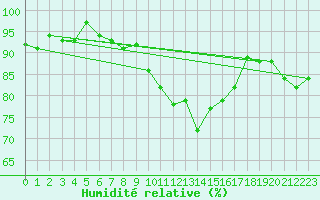 Courbe de l'humidit relative pour Beaucroissant (38)