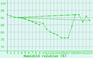 Courbe de l'humidit relative pour Woluwe-Saint-Pierre (Be)