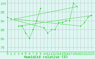 Courbe de l'humidit relative pour Nidingen