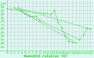 Courbe de l'humidit relative pour Lige Bierset (Be)