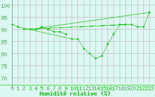 Courbe de l'humidit relative pour Herstmonceux (UK)