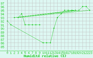 Courbe de l'humidit relative pour Ripoll