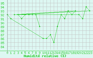 Courbe de l'humidit relative pour Ble - Binningen (Sw)