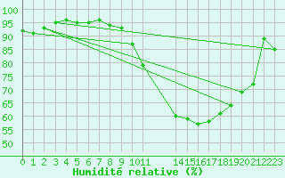 Courbe de l'humidit relative pour Charleroi (Be)