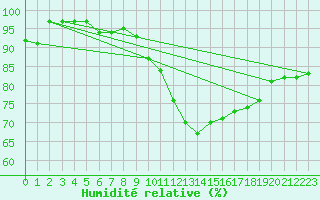 Courbe de l'humidit relative pour Nottingham Weather Centre