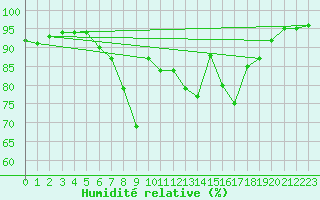 Courbe de l'humidit relative pour Leba