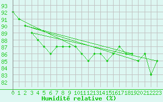 Courbe de l'humidit relative pour Mikkeli