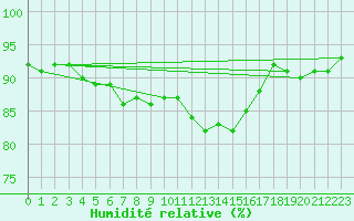 Courbe de l'humidit relative pour Manston (UK)